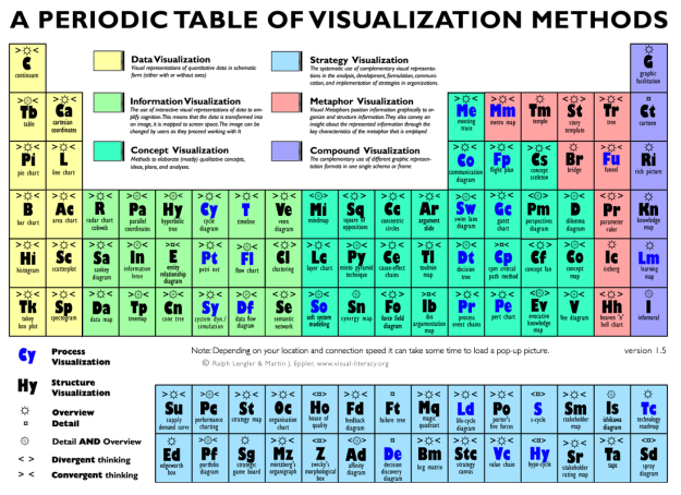 Image: Periodic Table of Visualization Methods